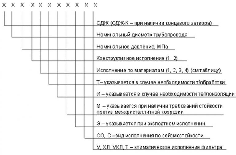 Значение аббревиатур и цифр фильтров СДЖ в Тольятти